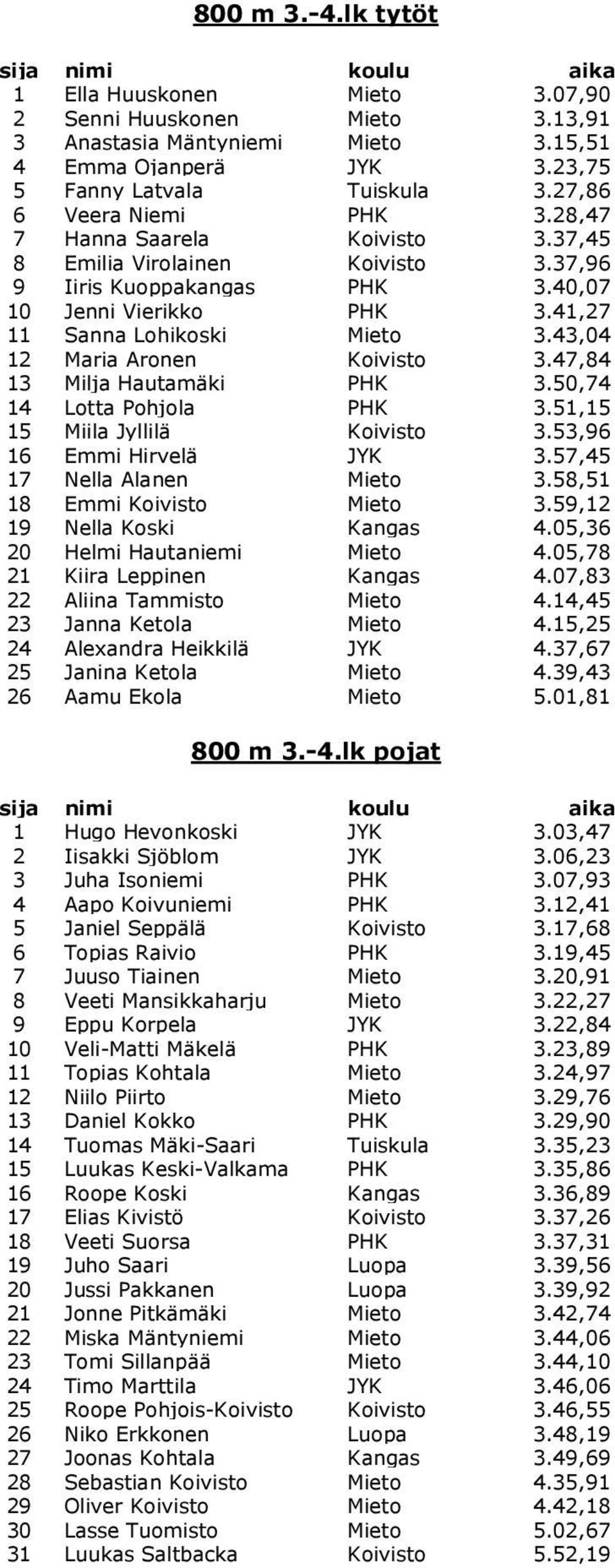 43,04 12 Maria Aronen Koivisto 3.47,84 13 Milja Hautamäki PHK 3.50,74 14 Lotta Pohjola PHK 3.51,15 15 Miila Jyllilä Koivisto 3.53,96 16 Emmi Hirvelä JYK 3.57,45 17 Nella Alanen Mieto 3.