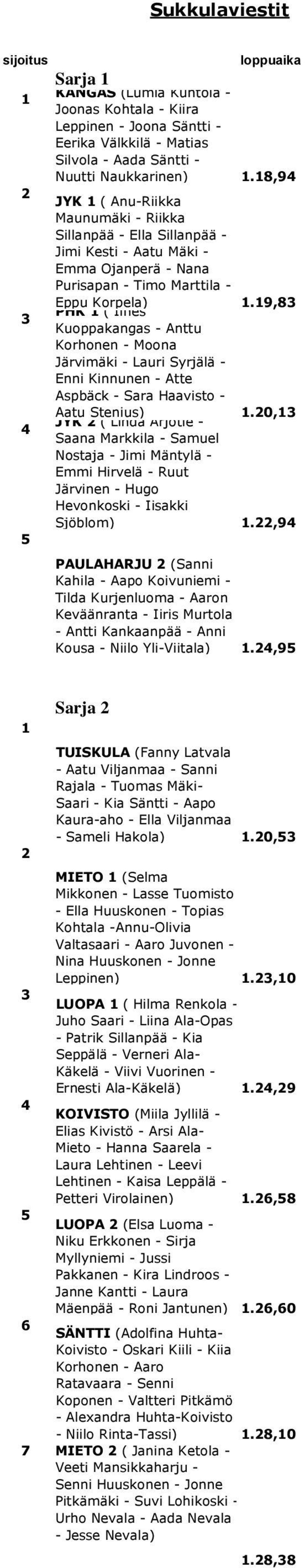 19,83 PHK 1 ( Iines 3 Kuoppakangas - Anttu Korhonen - Moona Järvimäki - Lauri Syrjälä - Enni Kinnunen - Atte Aspbäck - Sara Haavisto - Aatu Stenius) 1.