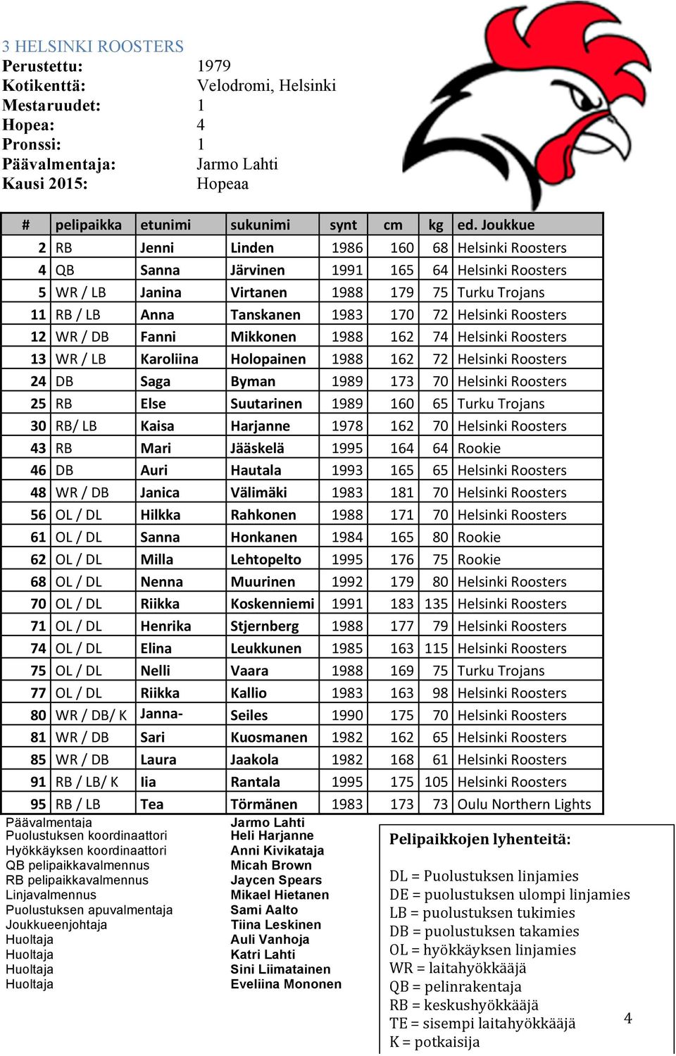 Helsinki Roosters 12 WR / DB Fanni Mikkonen 1988 162 74 Helsinki Roosters 13 WR / LB Karoliina Holopainen 1988 162 72 Helsinki Roosters 24 DB Saga Byman 1989 173 70 Helsinki Roosters 25 RB Else