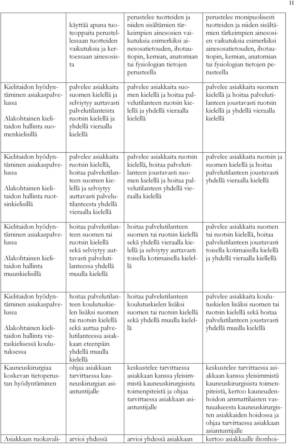 ainesosatietouden, ihotautiopin, kemian, anatomian tai fysiologian tietojen perusteella Kielitaidon hyödyntäminen asiakaspalvelussa Alakohtainen kielitaidon hallinta suomenkielisillä palvelee