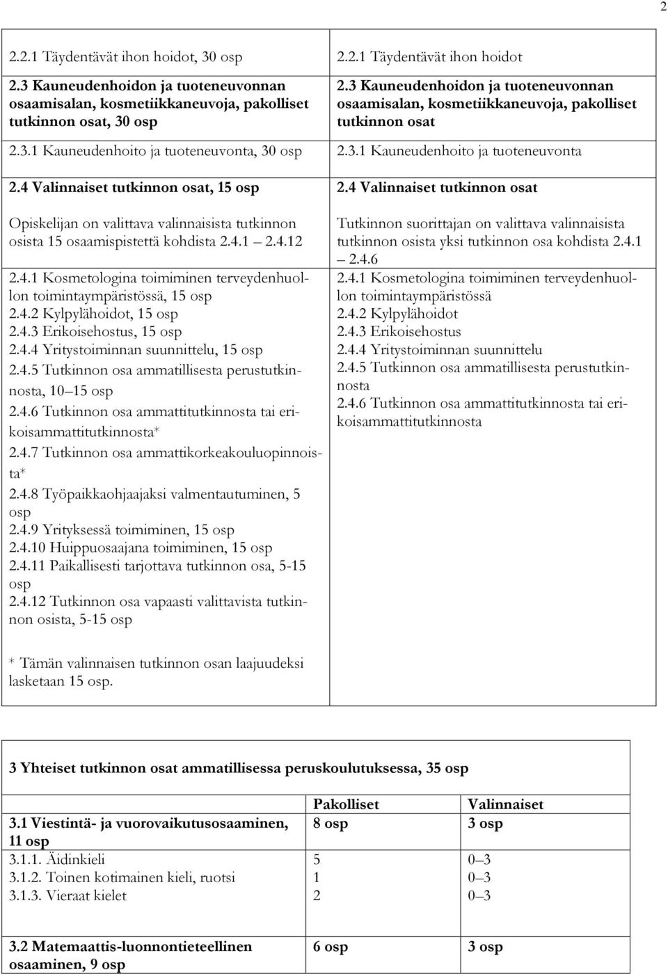 4 Valinnaiset tutkinnon osat, 15 osp n on valittava valinnaisista tutkinnon osista 15 osaamispistettä kohdista 2.4.1 2.4.12 2.4.1 Kosmetologina toimiminen terveydenhuollon toimintaympäristössä, 15 osp 2.