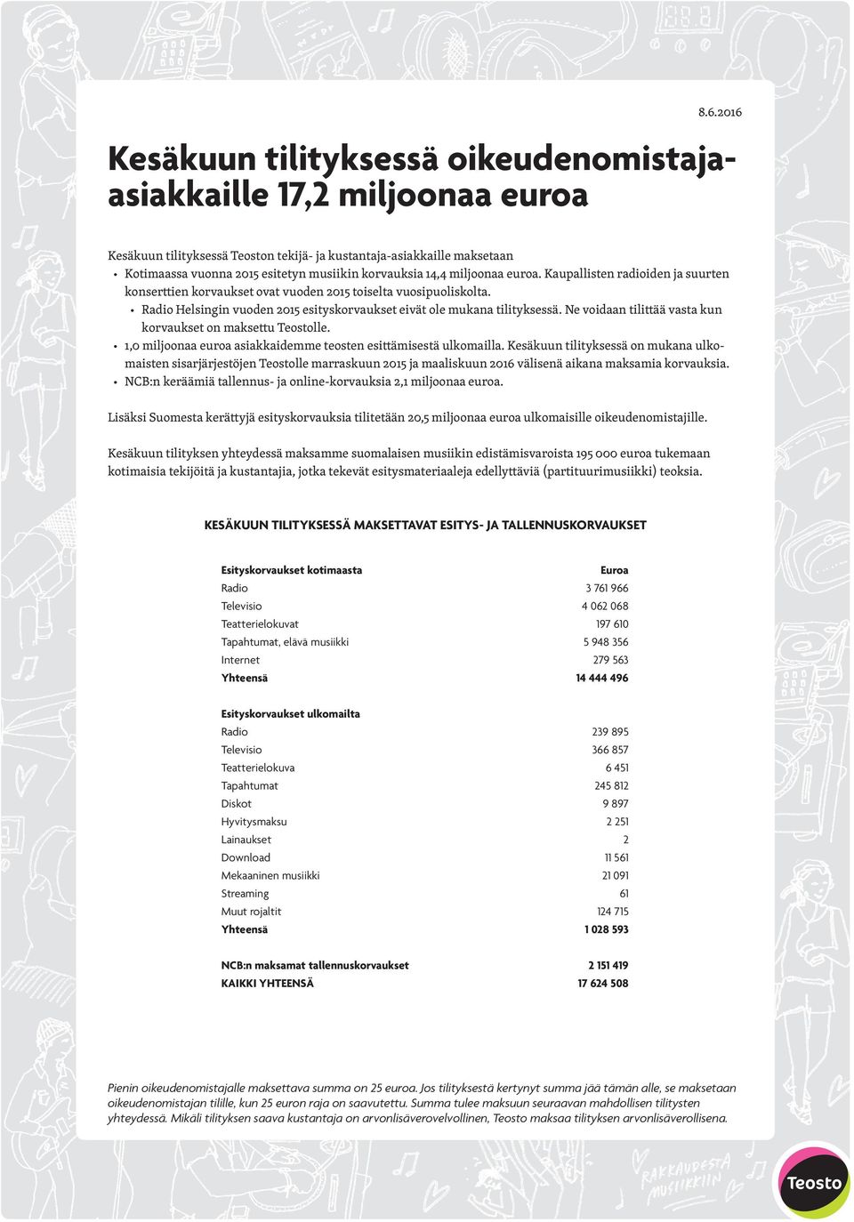 Radio Helsingin vuoden 2015 esityskorvaukset eivät ole mukana tilityksessä. Ne voidaan tilittää vasta kun korvaukset on maksettu Teostolle.