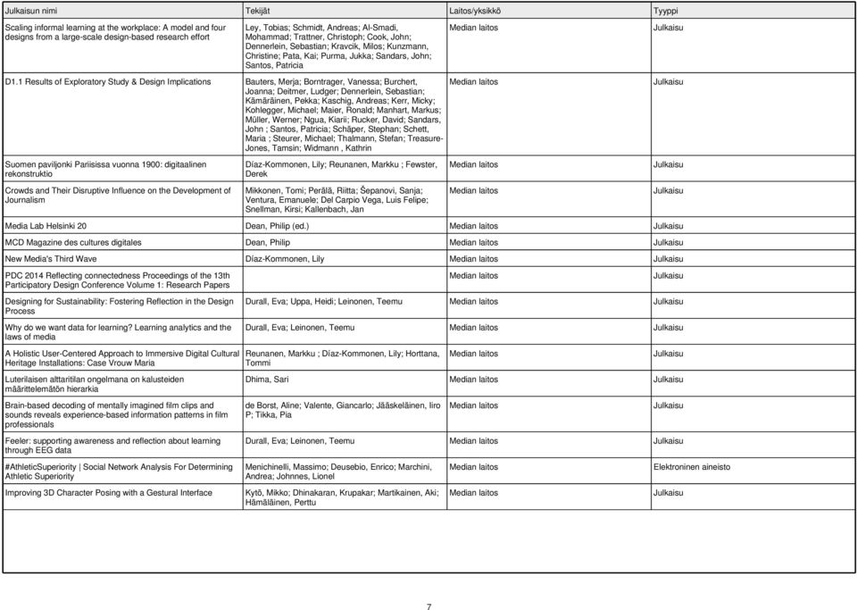 1 Results of Exploratory Study & Design Implications Bauters, Merja; Borntrager, Vanessa; Burchert, Joanna; Deitmer, Ludger; Dennerlein, Sebastian; Kämäräinen, Pekka; Kaschig, Andreas; Kerr, Micky;
