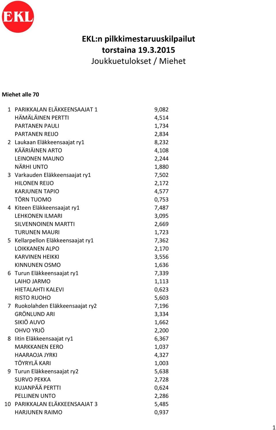 4,108 LEINONEN MAUNO 2,244 NÄRHI UNTO 1,880 3 Varkauden Eläkkeensaajat ry1 7,502 HILONEN REIJO 2,172 KARJUNEN TAPIO 4,577 TÖRN TUOMO 0,753 4 Kiteen Eläkkeensaajat ry1 7,487 LEHKONEN ILMARI 3,095