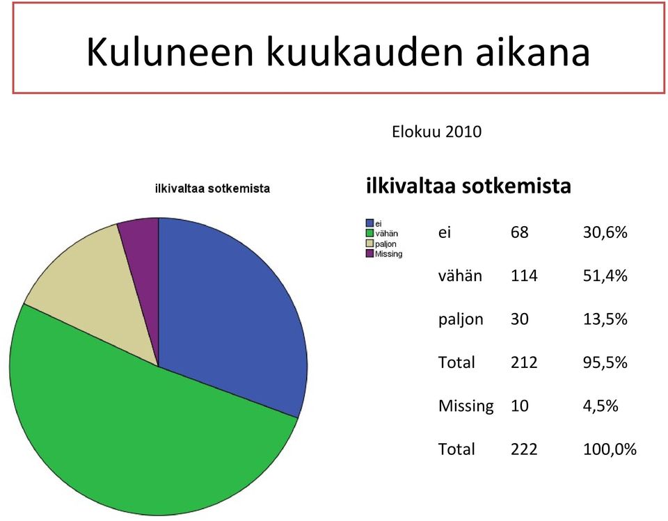 vähän 114 51,4% paljon 30 13,5% Total