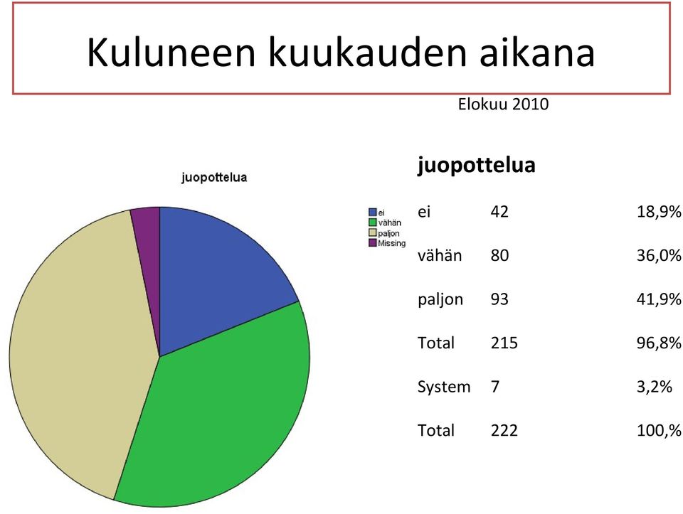 80 36,0% paljon 93 41,9% Total 215