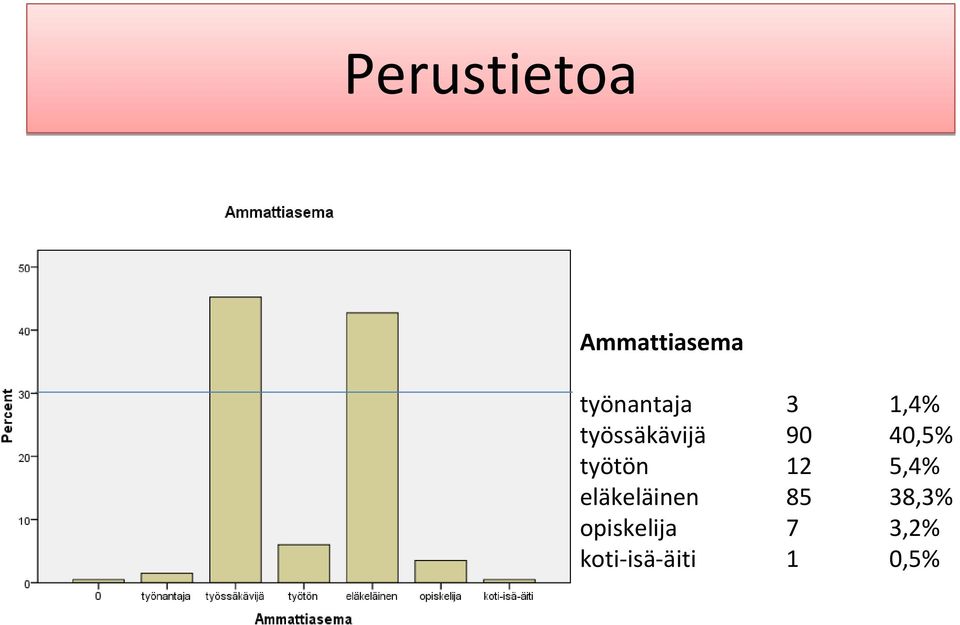 40,5% työtön 12 5,4% eläkeläinen