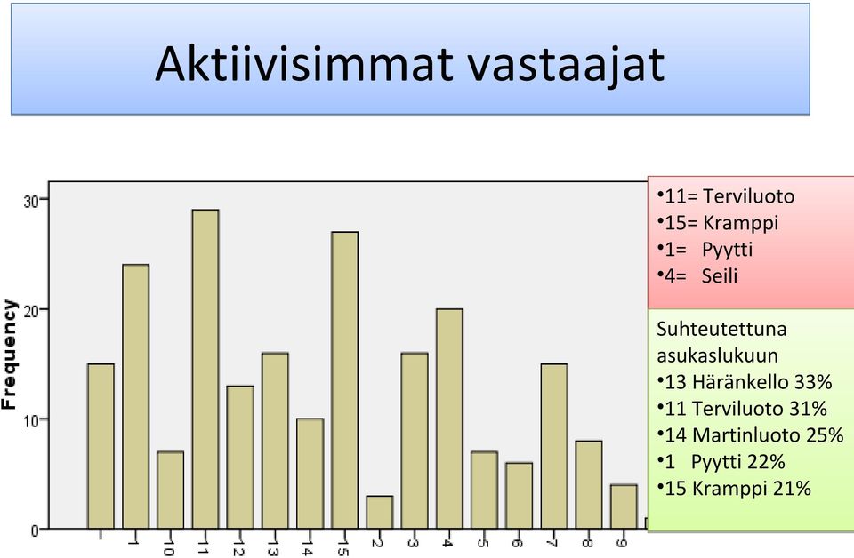 asukaslukuun 13 Häränkello 33% 11 Terviluoto