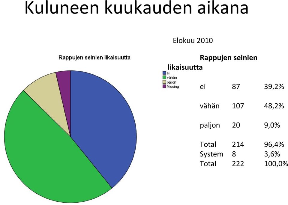 39,2% vähän 107 48,2% paljon 20 9,0%