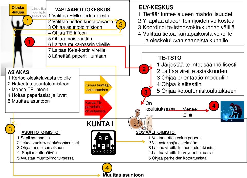 kuntaan ohjautumista Kuvaa TEpalveluihin ohjautumista KUNTA I ELY-KESKUS 1 Tietää/ tuntee alueen mahdollisuudet 2 Ylläpitää alueen toimijoiden verkostoa 3 Koordinoi te-tston/vokin/kunnan välillä 4