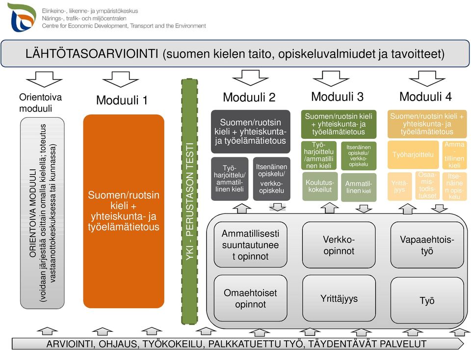 ammatillinen kieli Ammatillisesti suuntautunee t opinnot Omaehtoiset opinnot Suomen/ruotsin kieli + yhteiskunta- ja työelämätietous Itsenäinen opiskelu/ verkkoopiskelu Työharjoittelu /ammatilli nen