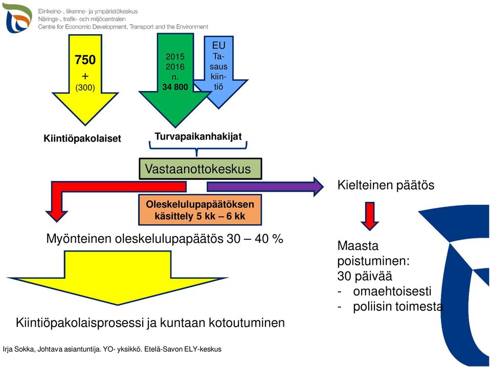 Vastaanottokeskus Oleskelulupapäätöksen käsittely 5 kk 6 kk Myönteinen