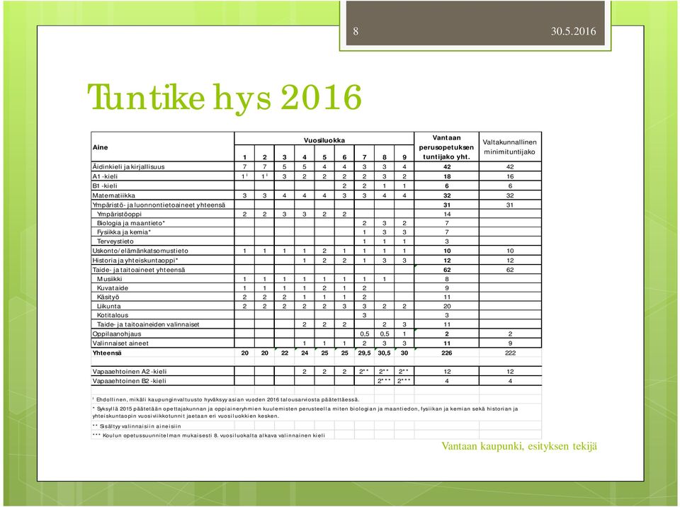 Ympäristöoppi 2 2 3 3 2 2 14 Biologia ja maantieto* 2 3 2 7 Fysiikka ja kemia* 1 3 3 7 Terveystieto 1 1 1 3 Uskonto/elämänkatsomustieto 1 1 1 1 2 1 1 1 1 10 10 Historia ja yhteiskuntaoppi* 1 2 2 1 3