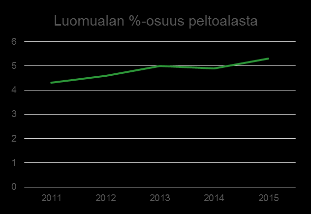 Luomuviljelty peltoala Luomupeltoala kasvoi Satakunnassa 20 % vuosina 2011-2015.