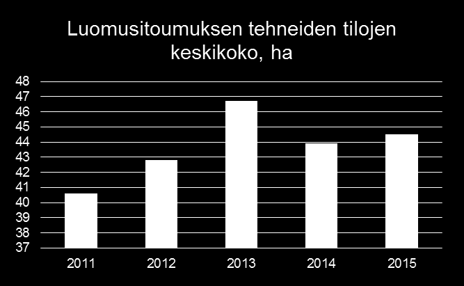Luomutilat Tilakoko on kasvanut 10 % viimeisen viiden vuoden aikana. Vuonna 2015 Satakunnassa oli 174 luomualkutuotannon toimijaa.