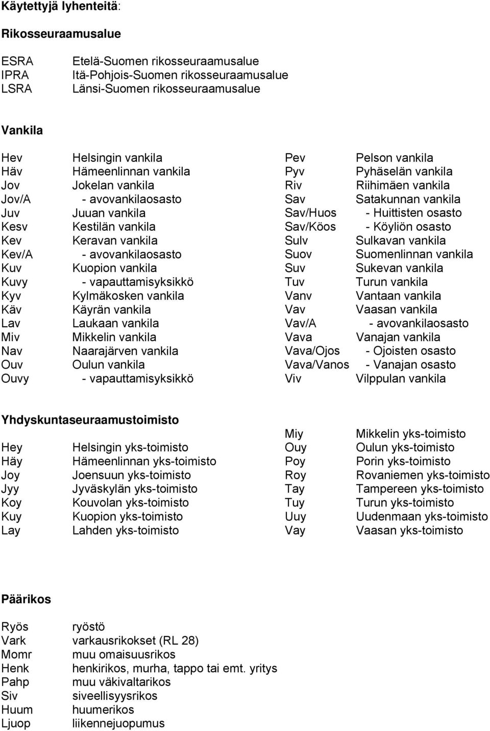 - vapauttamisyksikkö Kylmäkosken vankila Käyrän vankila Laukaan vankila Mikkelin vankila Naarajärven vankila Oulun vankila - vapauttamisyksikkö Pev Pyv Riv Sav Sav/Huos Sav/Köos Sulv Suov Suv Tuv