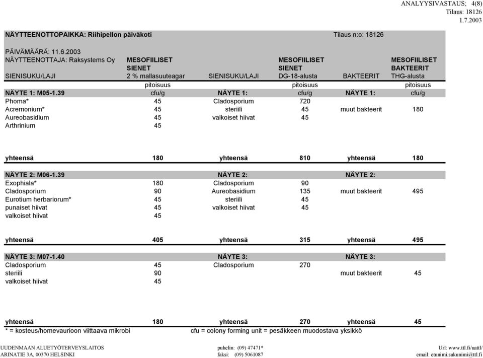 39 cfu/g NÄYTE 1: cfu/g NÄYTE 1: cfu/g Phoma* 45 Cladosporium 720 Acremonium* 45 steriili 45 muut bakteerit 180 Aureobasidium 45 valkoiset hiivat 45 Arthrinium 45 yhteensä 180 yhteensä 810 yhteensä