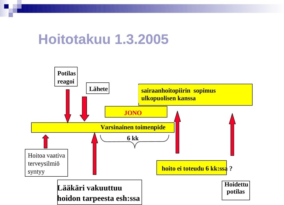 ulkopuolisen kanssa Varsinainen toimenpide 6 kk Hoitoa