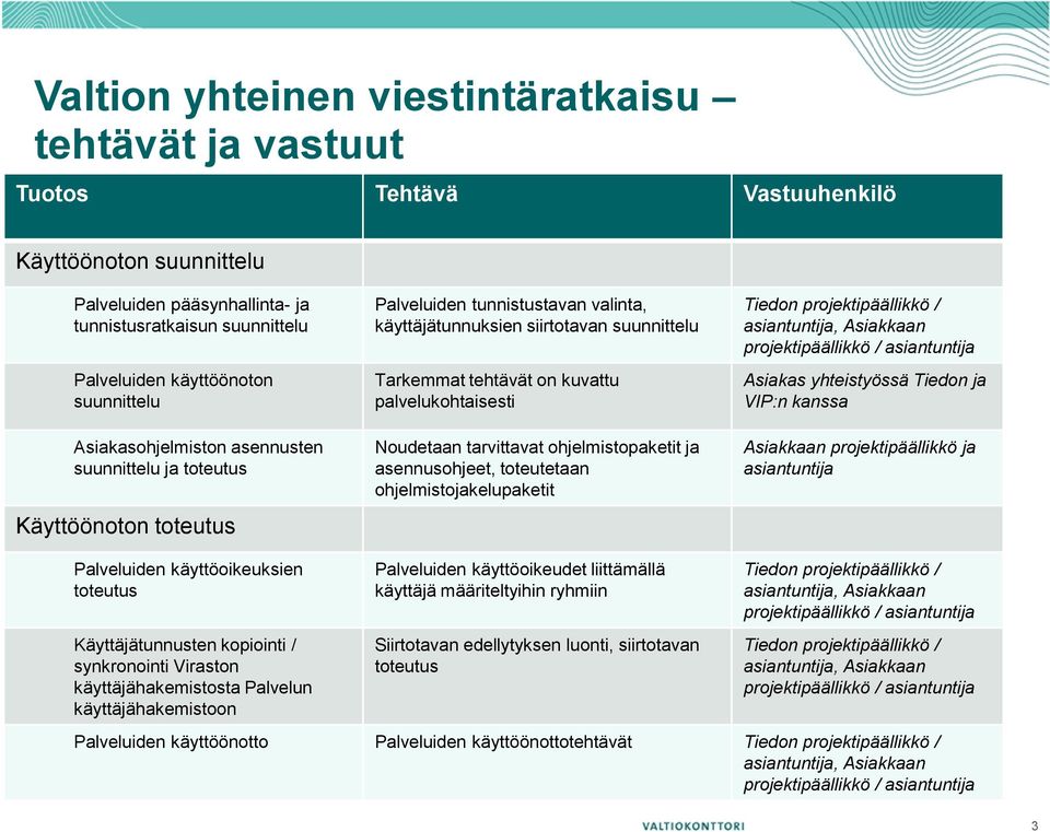 Tiedon ja VIP:n kanssa Asiakkaan projektipäällikkö ja asiantuntija Palveluiden käyttöoikeuksien Käyttäjätunnusten kopiointi / synkronointi Viraston käyttäjähakemistosta Palvelun