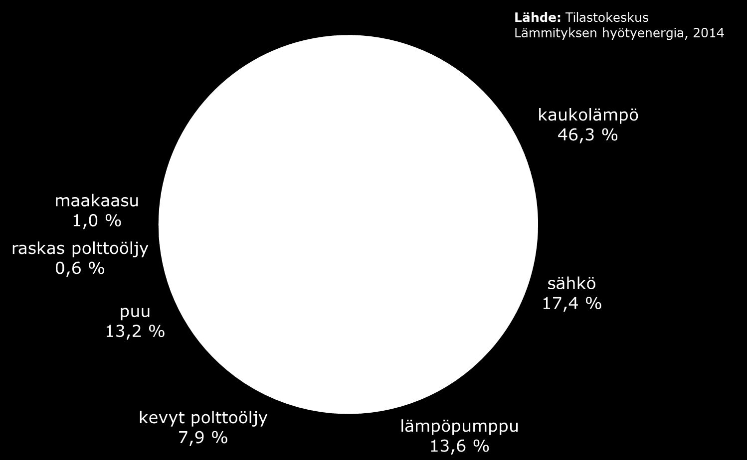 Lämmityksen markkinaosuudet Asuin- ja palvelurakennukset Lämpöpumppu: sisältää myös lämpöpumppujen käyttämän sähkön