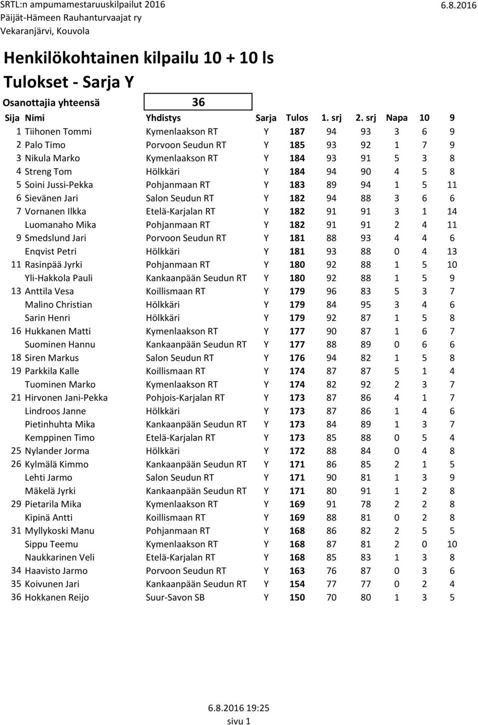 8 5 Soini Jussi-Pekka Pohjanmaan RT Y 183 89 94 1 5 11 6 Sievänen Jari Salon Seudun RT Y 182 94 88 3 6 6 7 Vornanen Ilkka Etelä-Karjalan RT Y 182 91 91 3 1 14 Luomanaho Mika Pohjanmaan RT Y 182 91 91
