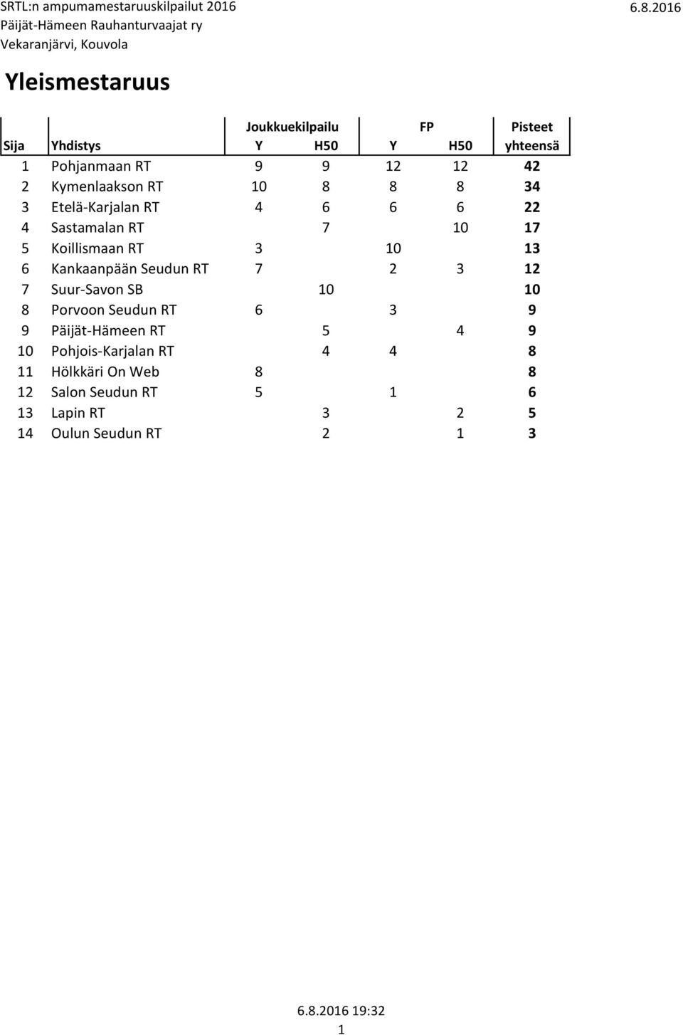 Kankaanpään Seudun RT 7 2 3 12 7 Suur-Savon SB 10 10 8 Porvoon Seudun RT 6 3 9 9 Päijät-Hämeen RT 5 4 9 10