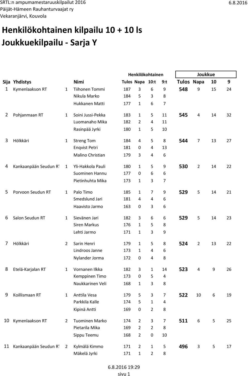 Tom 184 4 5 8 544 7 13 27 Enqvist Petri 181 0 4 13 Malino Christian 179 3 4 6 Kankaanpään Seudun RT 1 Yli-Hakkola Pauli 180 1 5 9 530 2 14 22 Suominen Hannu 177 0 6 6 Pietinhuhta Mika 173 1 3 7