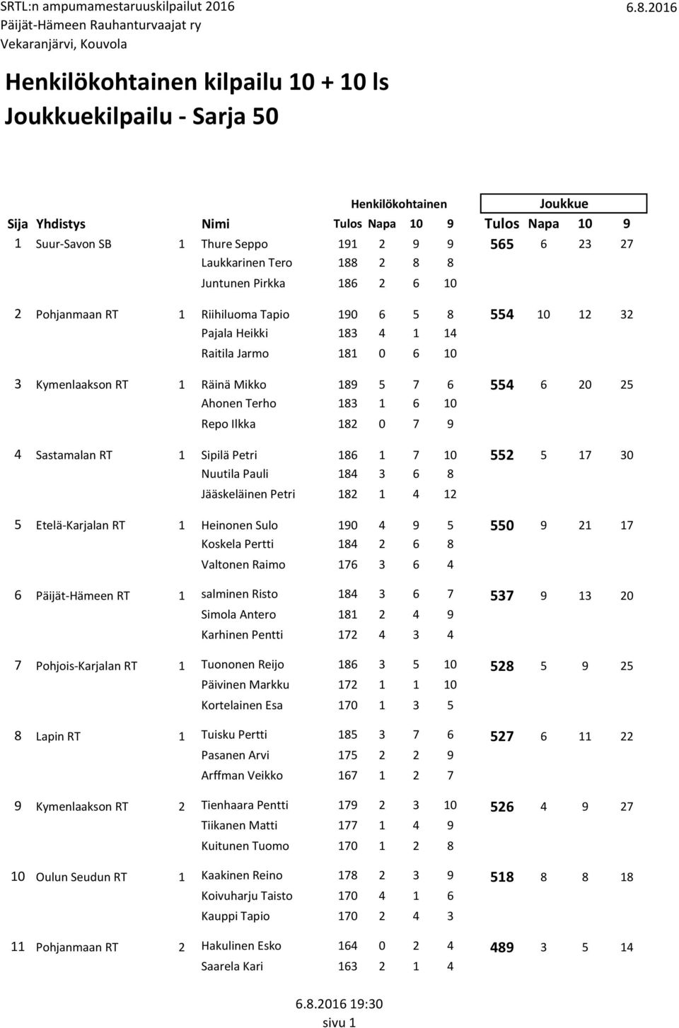 Räinä Mikko 189 5 7 6 554 6 20 25 Ahonen Terho 183 1 6 10 Repo Ilkka 182 0 7 9 Sastamalan RT 1 Sipilä Petri 186 1 7 10 552 5 17 30 Nuutila Pauli 184 3 6 8 Jääskeläinen Petri 182 1 4 12 Etelä-Karjalan