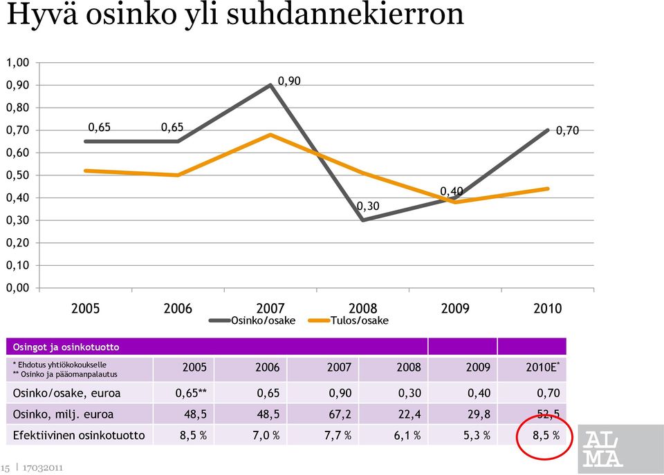 ** Osinko ja pääomanpalautus 2005 2006 2007 2008 2009 2010E * Osinko/osake, euroa 0,65** 0,65 0,90 0,30 0,40