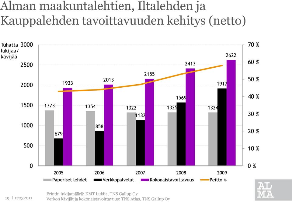 679 858 20 % 500 10 % 0 2005 2006 2007 2008 2009 Paperiset lehdet Verkkopalvelut Kokonaistavoittavuus Peitto % 0