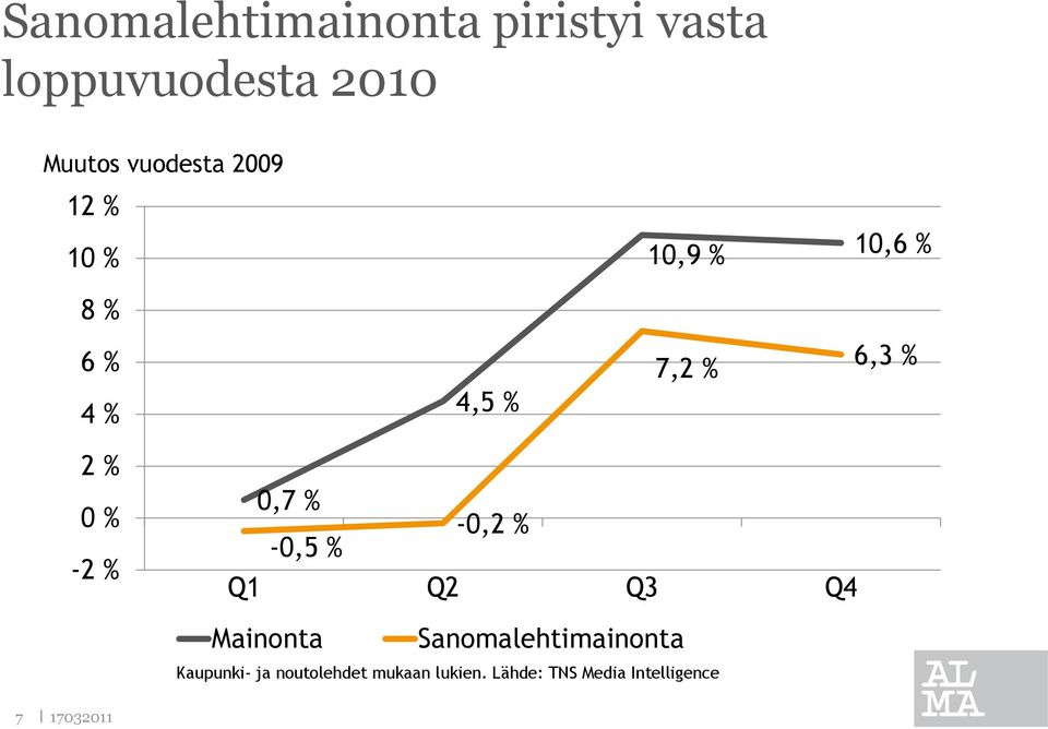 2 % 0 % -2 % 0,7 % -0,5 % -0,2 % Q1 Q2 Q3 Q4 Mainonta