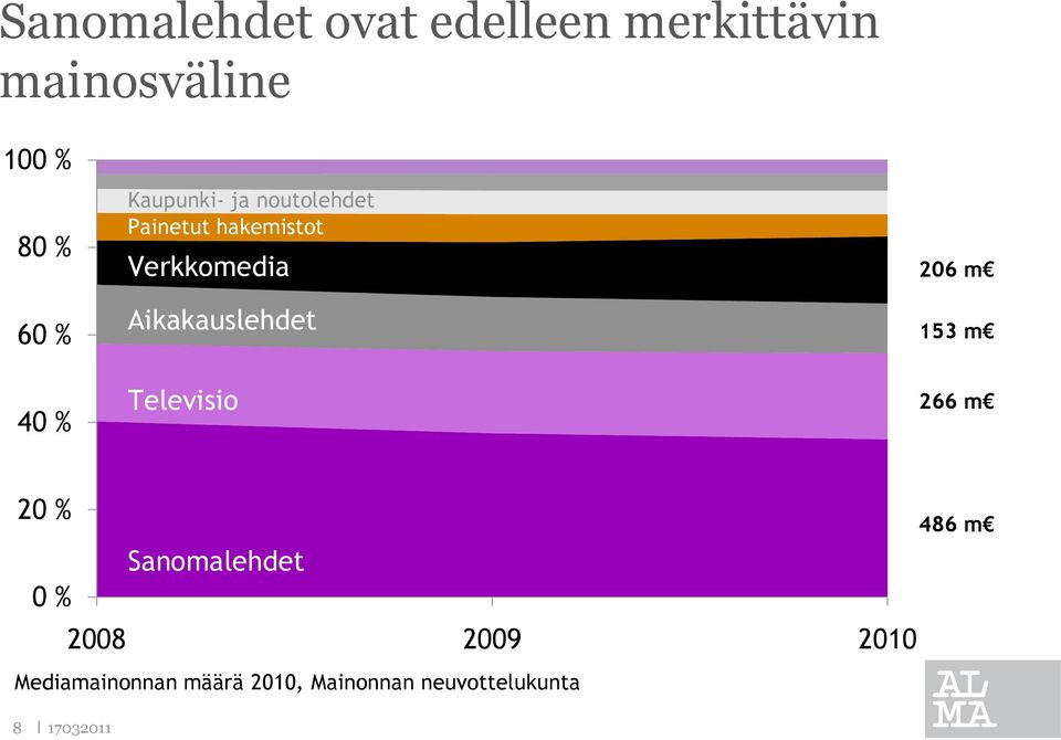 Aikakauslehdet Televisio 206 m 153 m 266 m 20 % Sanomalehdet 0 %