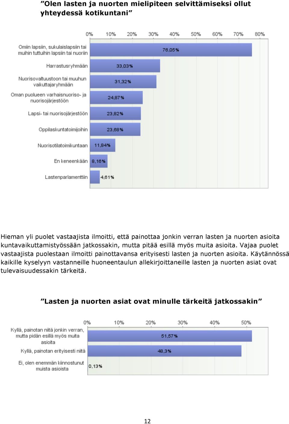 Vajaa puolet vastaajista puolestaan ilmoitti painottavansa erityisesti lasten ja nuorten asioita.