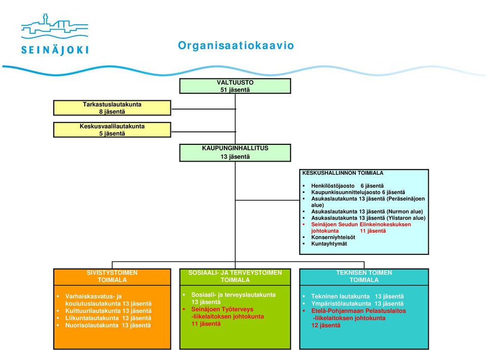 Elinkeinokeskuksen johtokunta 11 jäsentä Konserniyhteisöt Kuntayhtymät SIVISTYSTOIMEN TOIMIALA Varhaiskasvatus- ja koulutuslautakunta 13 jäsentä Kulttuurilautakunta 13 jäsentä Liikuntalautakunta 13