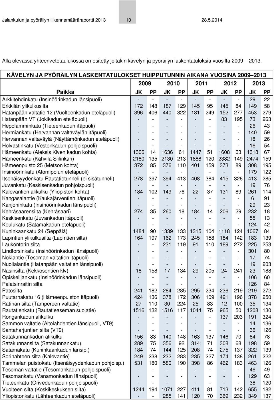 29 22 Erkkilän ylikulkusilta 172 148 187 129 145 95 145 84 149 58 Hatanpään valtatie 12 (Vuolteenkadun eteläpuoli) 396 406 440 322 181 249 152 277 453 279 Hatanpään VT (Jokikadun eteläpuoli) - - - -