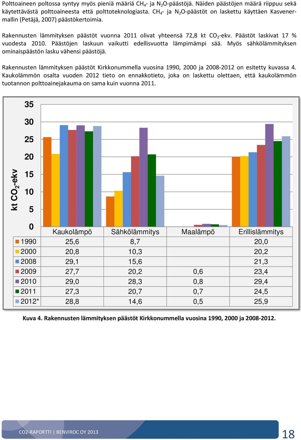 Päästöt laskivat 17 % vuodesta 2010. Päästöjen laskuun vaikutti edellisvuotta lämpimämpi sää. Myös sähkölämmityksen ominaispäästön lasku vähensi päästöjä.