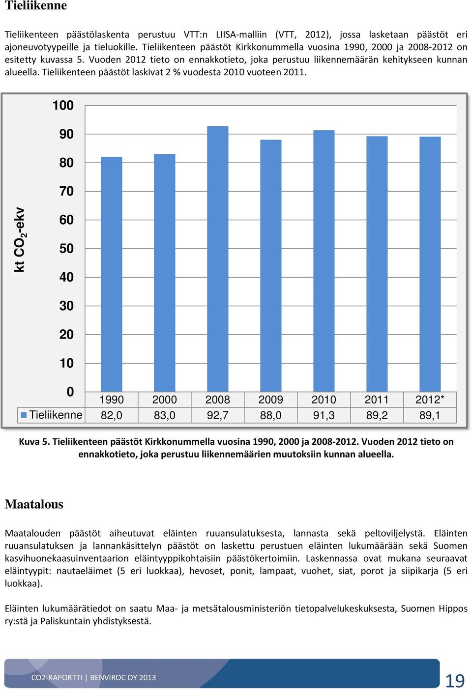 Tieliikenteen päästöt laskivat 2 % vuodesta 2010 vuoteen 2011. 100 90 80 70 kt CO 2 -ekv 60 50 40 30 20 10 0 1990 2000 2008 2009 2010 2011 2012* Tieliikenne 82,0 83,0 92,7 88,0 91,3 89,2 89,1 Kuva 5.
