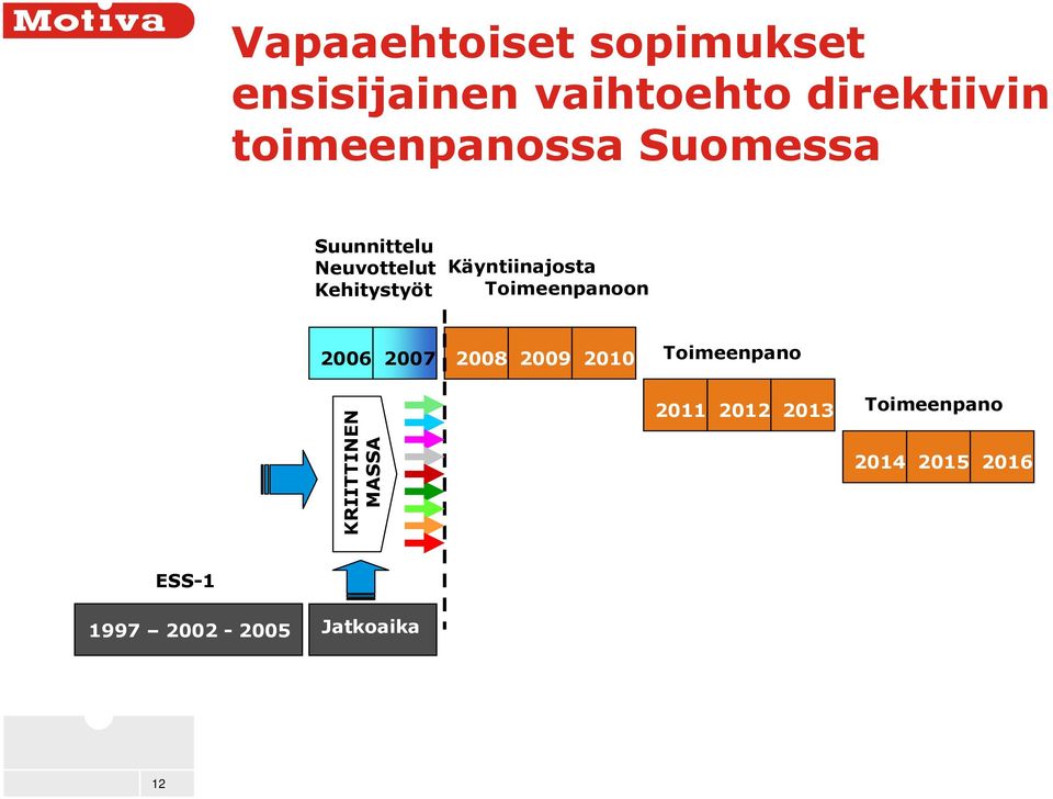 Käyntiinajosta Toimeenpanoon 2009 2006 2007 2008 2009 2010 Toimeenpano