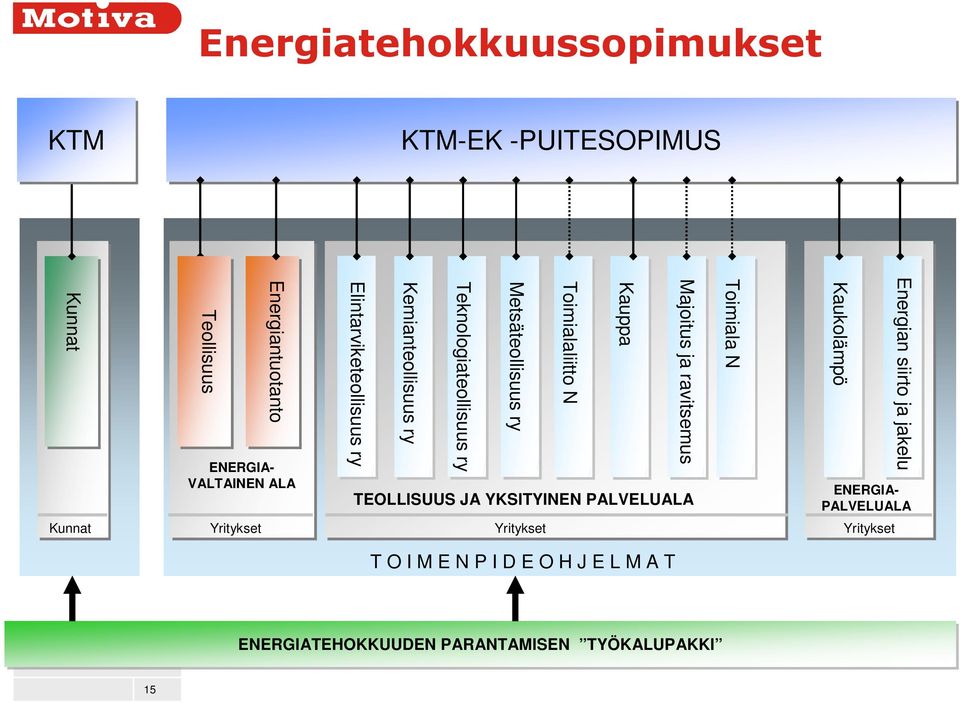 ry Elintarviketeollisuus ry Energiantuotanto Teollisuus ENERGIA- VALTAINEN ALA 15 TEOLLISUUS JA YKSITYINEN PALVELUALA