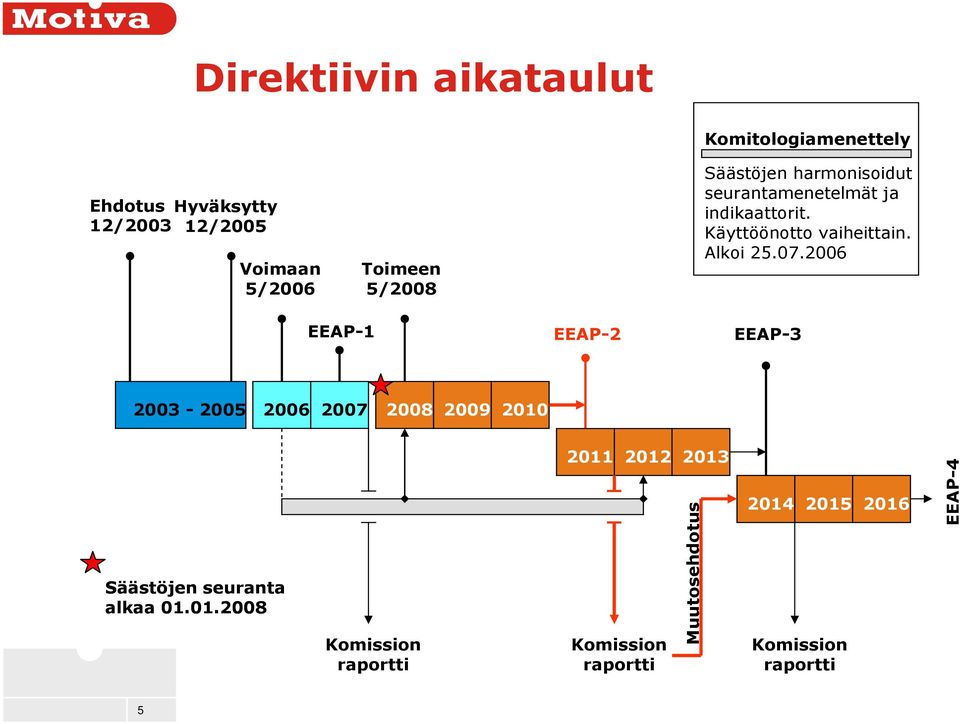 Käyttöönotto vaiheittain. Alkoi 25.07.