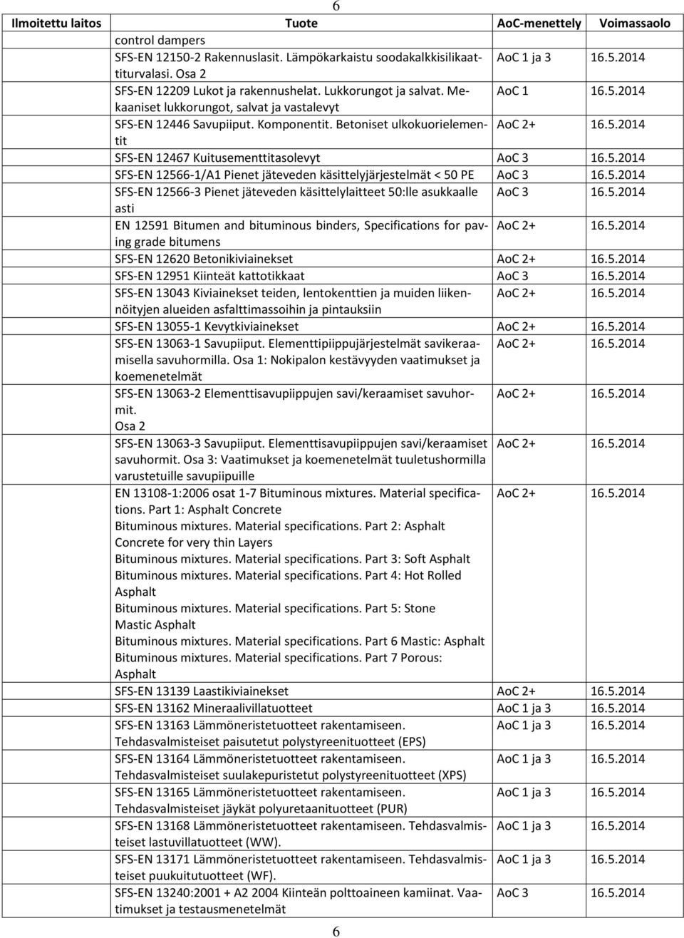 Betoniset ulkokuorielementit SFS-EN 12467 Kuitusementtitasolevyt SFS-EN 12566-1/A1 Pienet jäteveden käsittelyjärjestelmät < 50 PE SFS-EN 12566-3 Pienet jäteveden käsittelylaitteet 50:lle asukkaalle