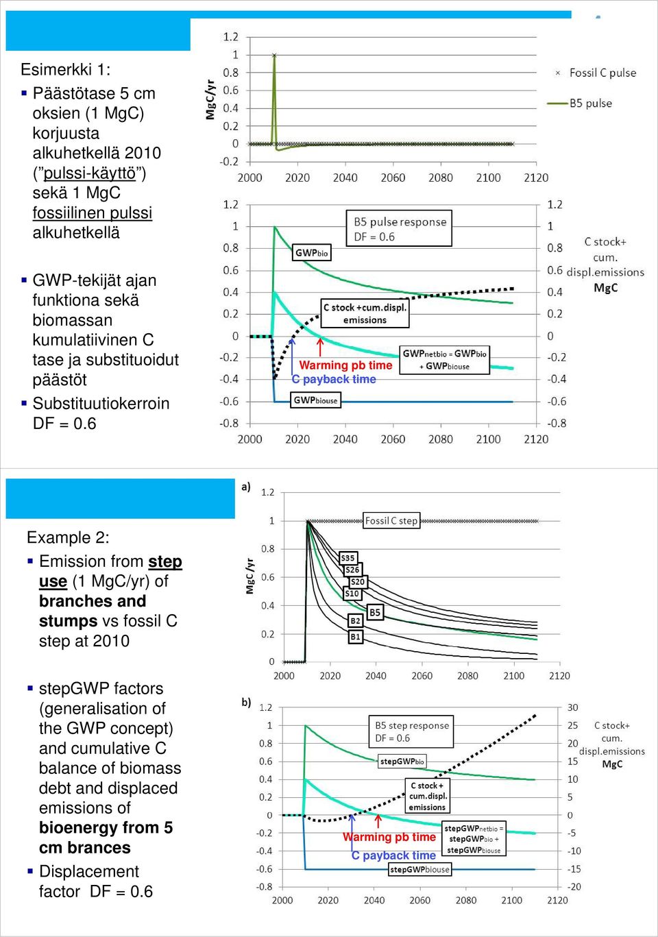 6 Warming pb time C payback time 12 Example 2: Emission from step use (1 MgC/yr) of branches and stumps vs fossil C step sepat 2010 0 stepgwp factors