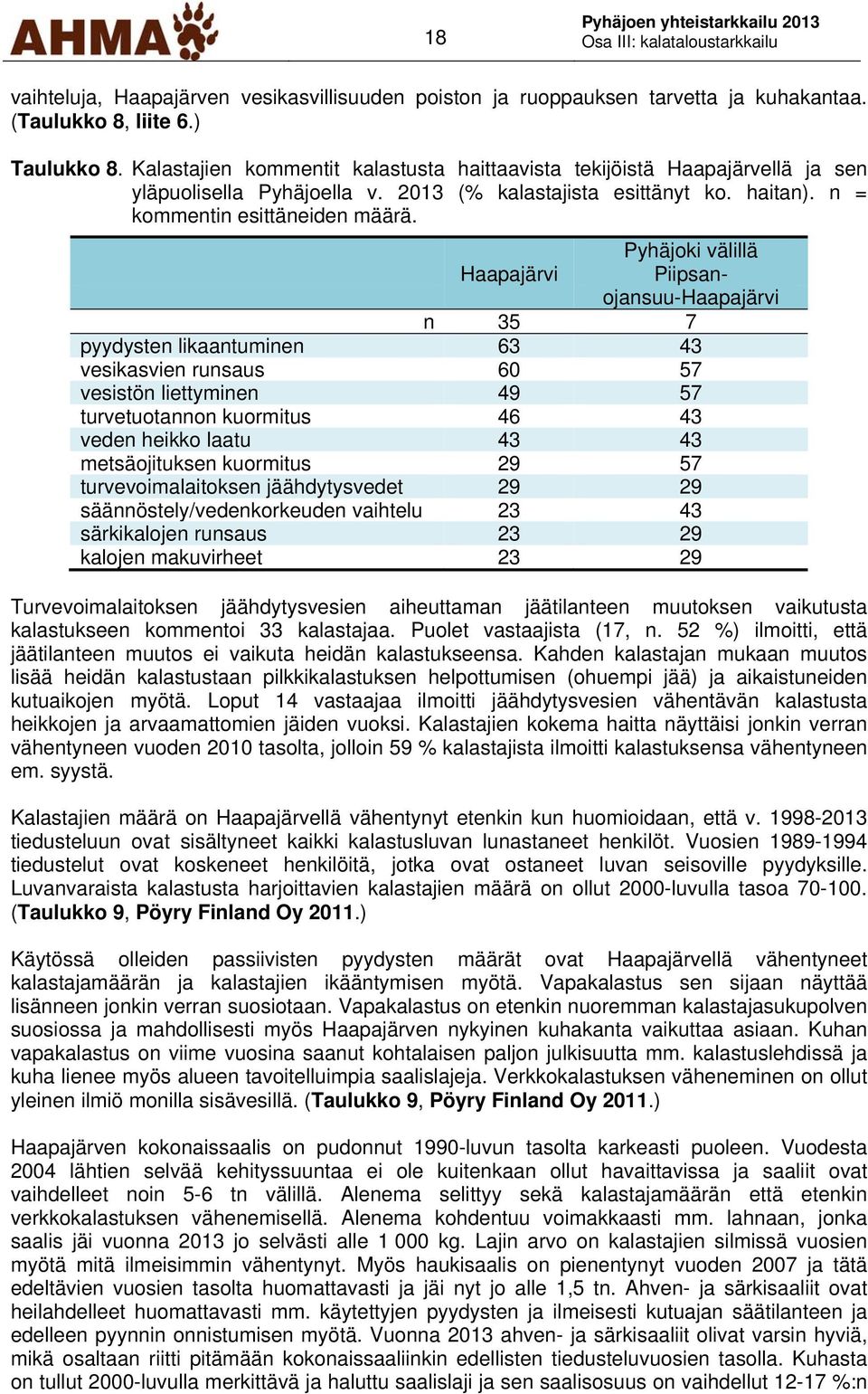 Pyhäjoki välillä Haapajärvi Piipsanojansuu-Haapajärvi n 35 7 pyydysten likaantuminen 63 43 vesikasvien runsaus 60 57 vesistön liettyminen 49 57 turvetuotannon kuormitus 46 43 veden heikko laatu 43 43