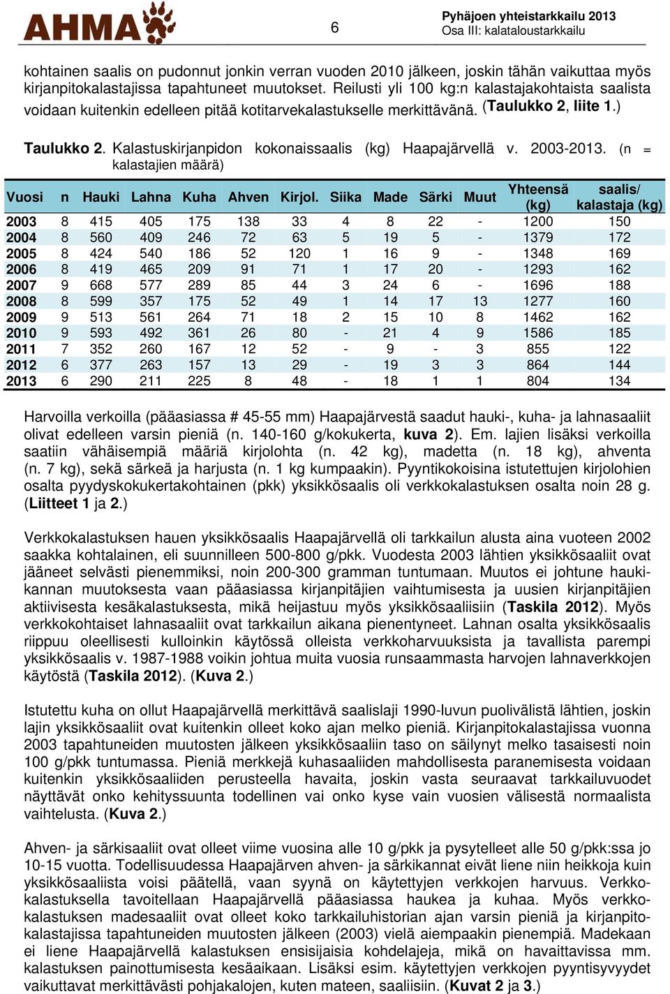 Kalastuskirjanpidon kokonaissaalis (kg) Haapajärvellä v. 2003-2013. (n = kalastajien määrä) Vuosi n Hauki Lahna Kuha Ahven Kirjol.