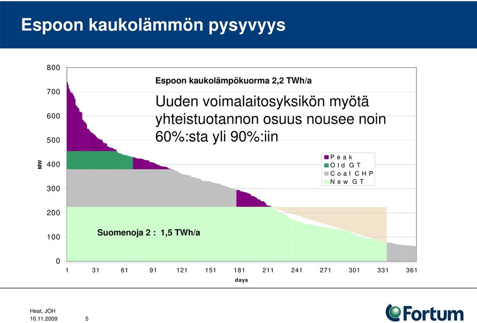 60%:sta yli 90%:iin P e a k O l d G T C o a l C H P N e w G T 200 100