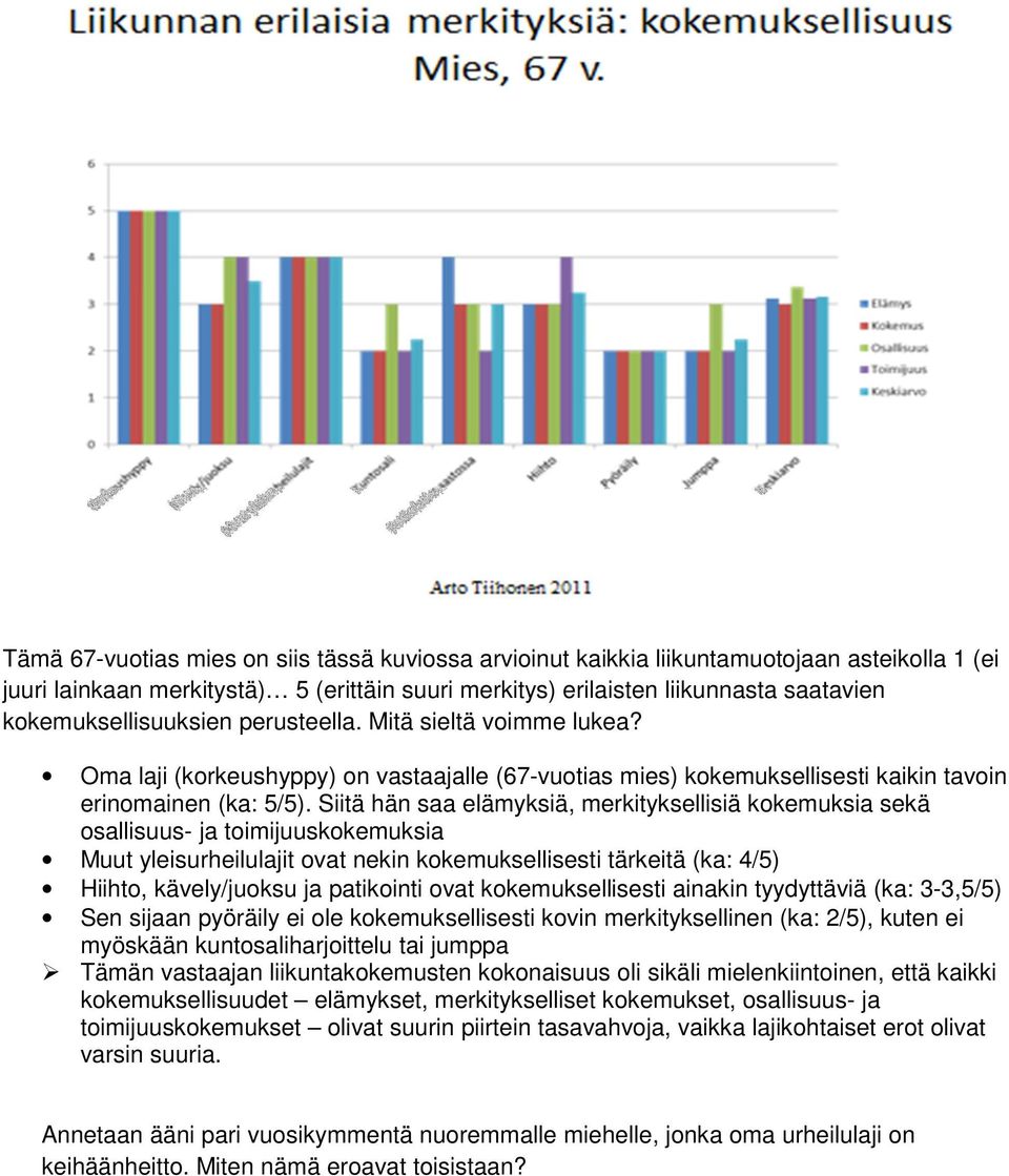 Siitä hän saa elämyksiä, merkityksellisiä kokemuksia sekä osallisuus- ja toimijuuskokemuksia Muut yleisurheilulajit ovat nekin kokemuksellisesti tärkeitä (ka: 4/5) Hiihto, kävely/juoksu ja patikointi