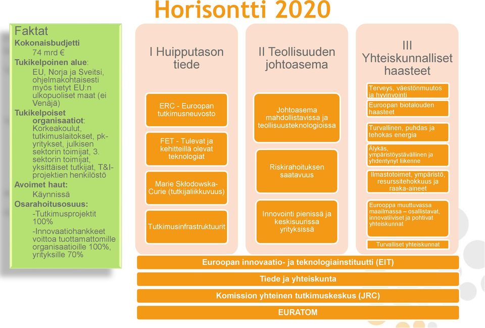 sektorin toimijat, yksittäiset tutkijat, T&Iprojektien henkilöstö Avoimet haut: Käynnissä Osarahoitusosuus: -Tutkimusprojektit 100% -Innovaatiohankkeet voittoa tuottamattomille organisaatioille 100%,