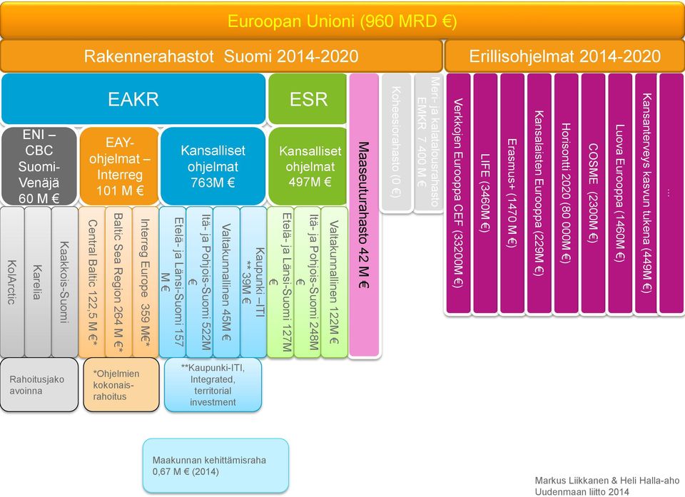 497M Etelä- ja Länsi-Suomi 127M Itä- ja Pohjois-Suomi 248M Valtakunnallinen 122M Maaseuturahasto 42 M Koheesiorahasto (0 ) Meri- ja kalatalousrahasto EMKR 7 400 M Verkkojen Eurooppa CEF (33200M )