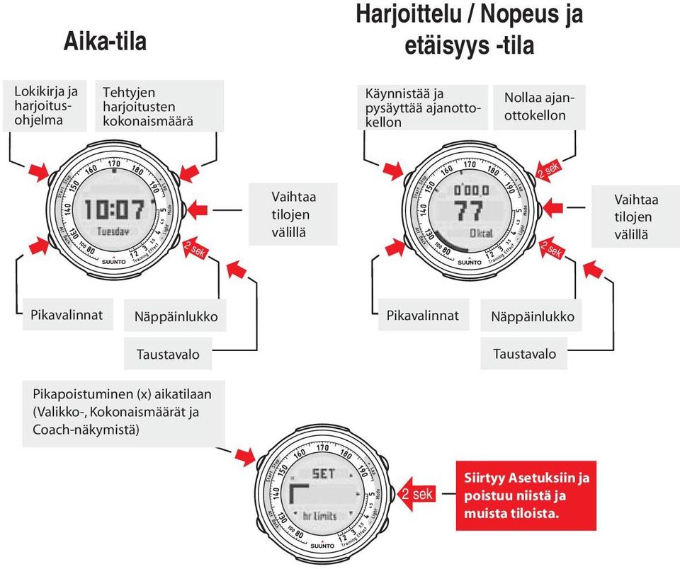 tilojen välillä Pikavalinnat Taustavalo Näppäinlukko Pikavalinnat Näppäinlukko Taustavalo Taustavalo Pikapoistuminen