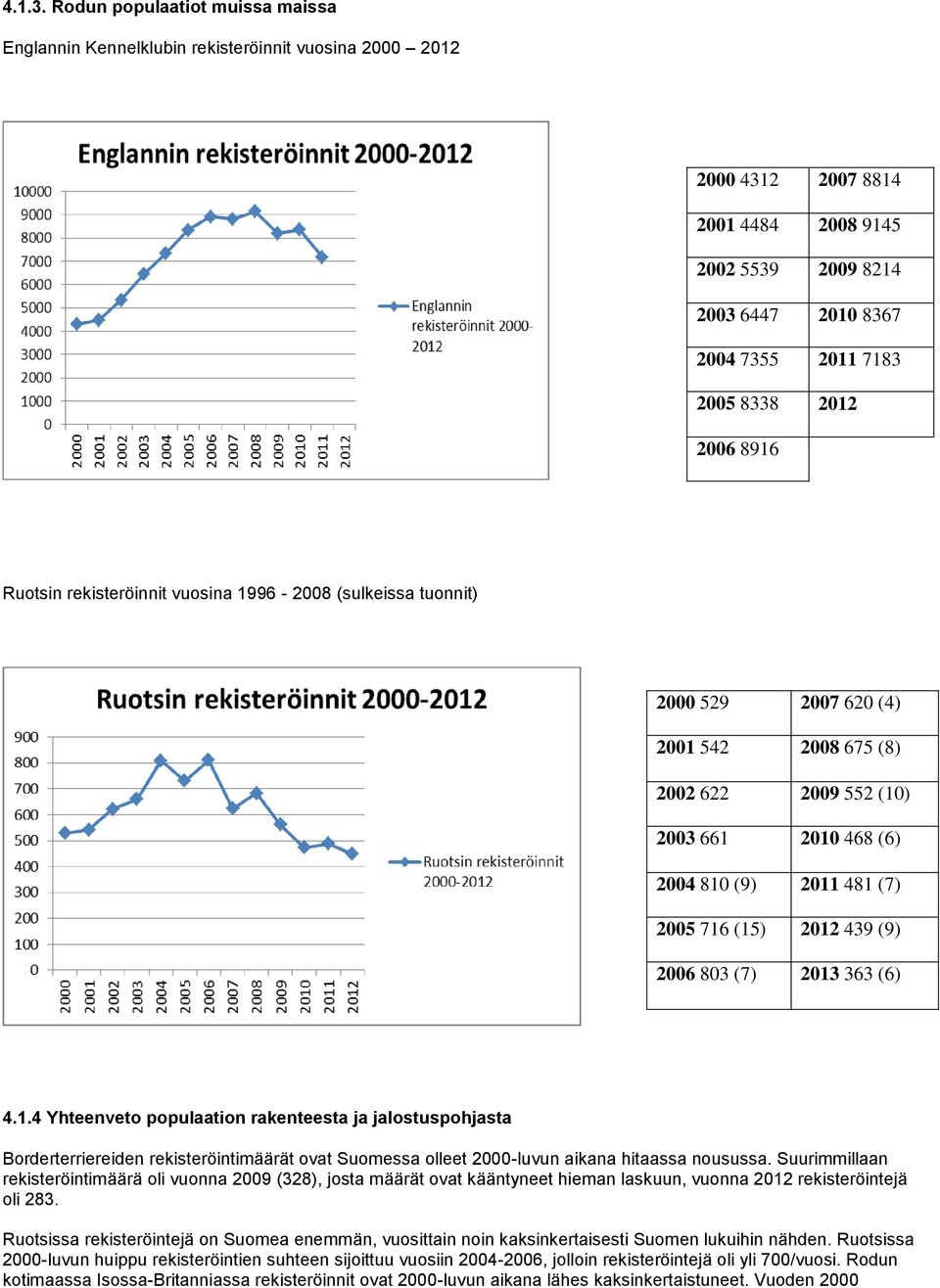 2012 2006 8916 Ruotsin rekisteröinnit vuosina 1996-2008 (sulkeissa tuonnit) 2000 529 2007 620 (4) 2001 542 2008 675 (8) 2002 622 2009 552 (10) 2003 661 2010 468 (6) 2004 810 (9) 2011 481 (7) 2005 716